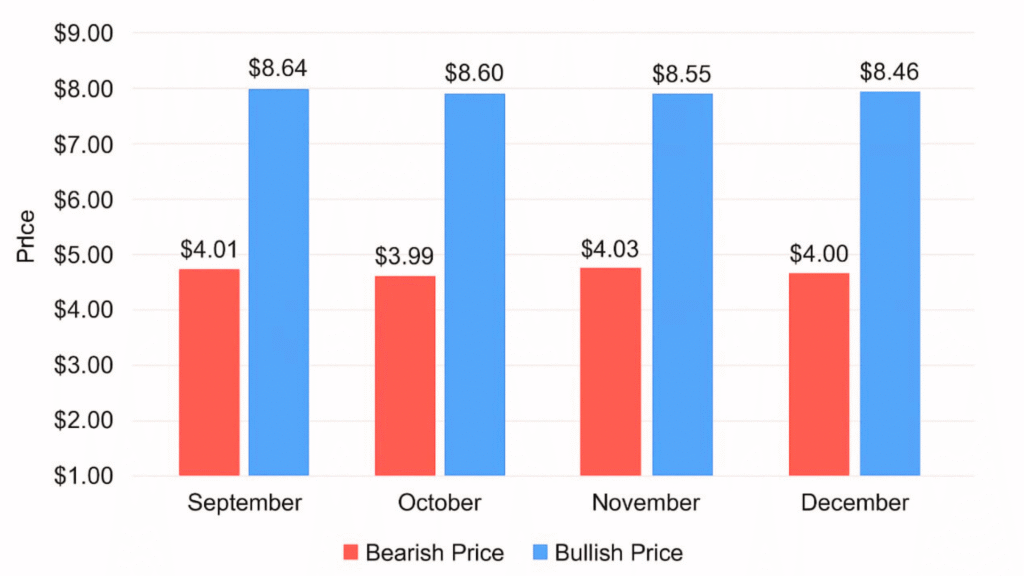 Polkadot’s Price Prediction