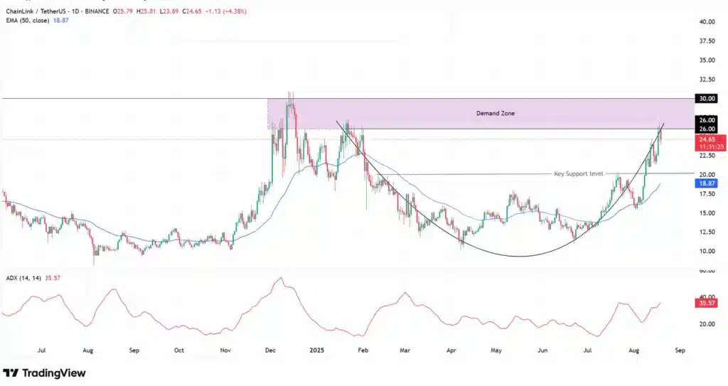 Chainlink Nears $30 Resistance: Can LINK Break Through? 9 Chainlink Nears $30 Resistance: Can LINK Break Through? = The Bit Journal