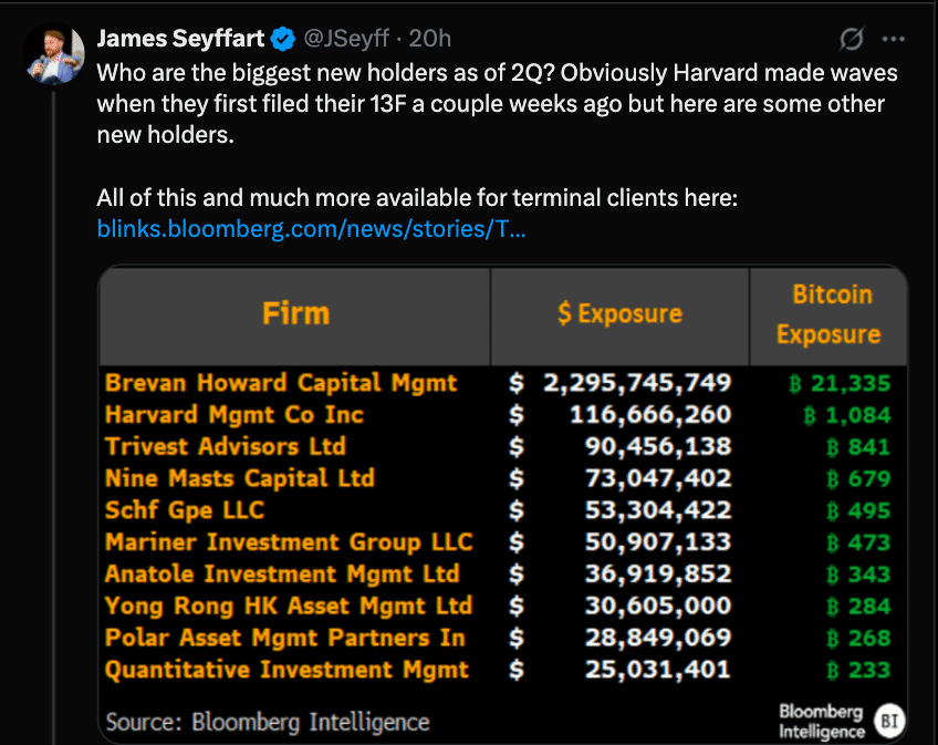 Institutional Bitcoin ETF Holdings Soar to $33.6 Billion in Q2