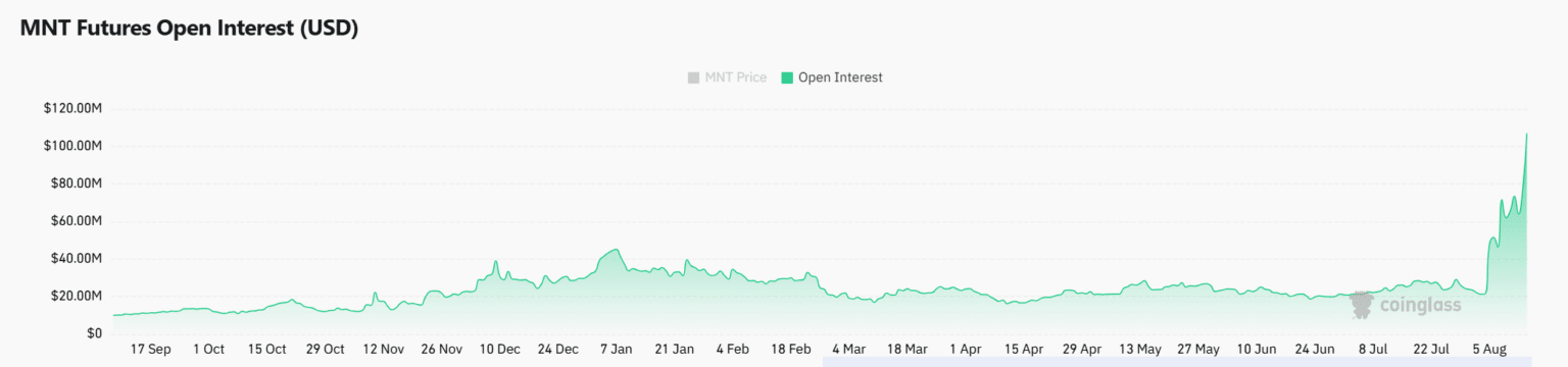 Mantle (MNT) Surges on Bybit Staking and Whale Buys: But Is a Pullback Next? 8 Mantle Price Prediction