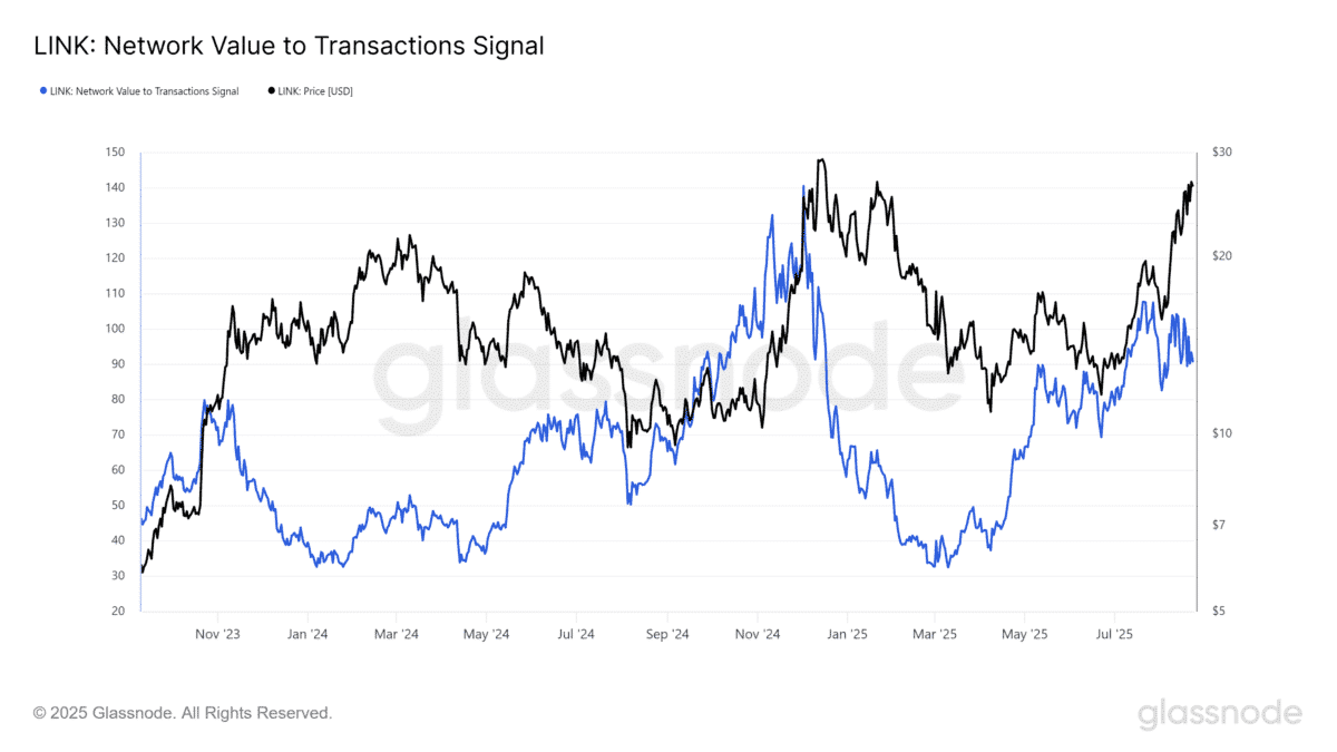 Chainlink Price Soars 38% in August as On-Chain Signals Hint at $30 Rally 9 Chainlink Price Momentum Soars in August