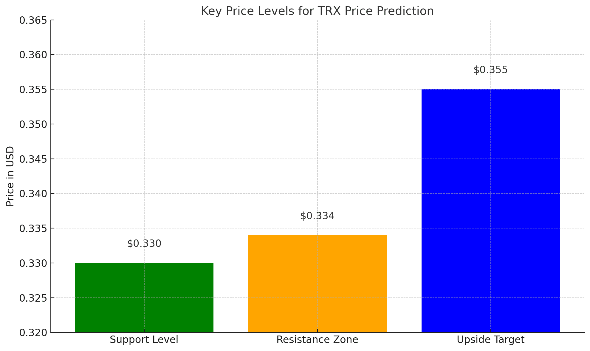 TRX price prediction