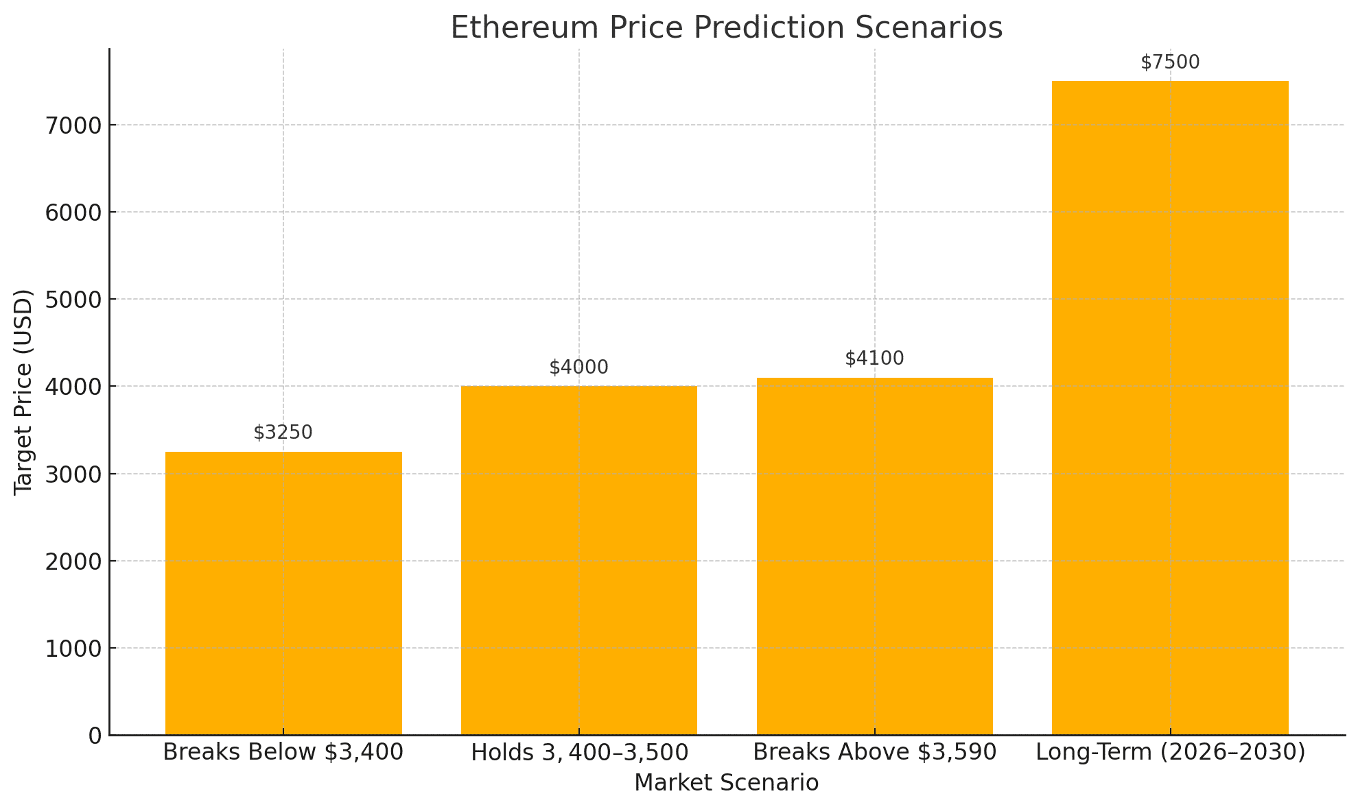 ETH price