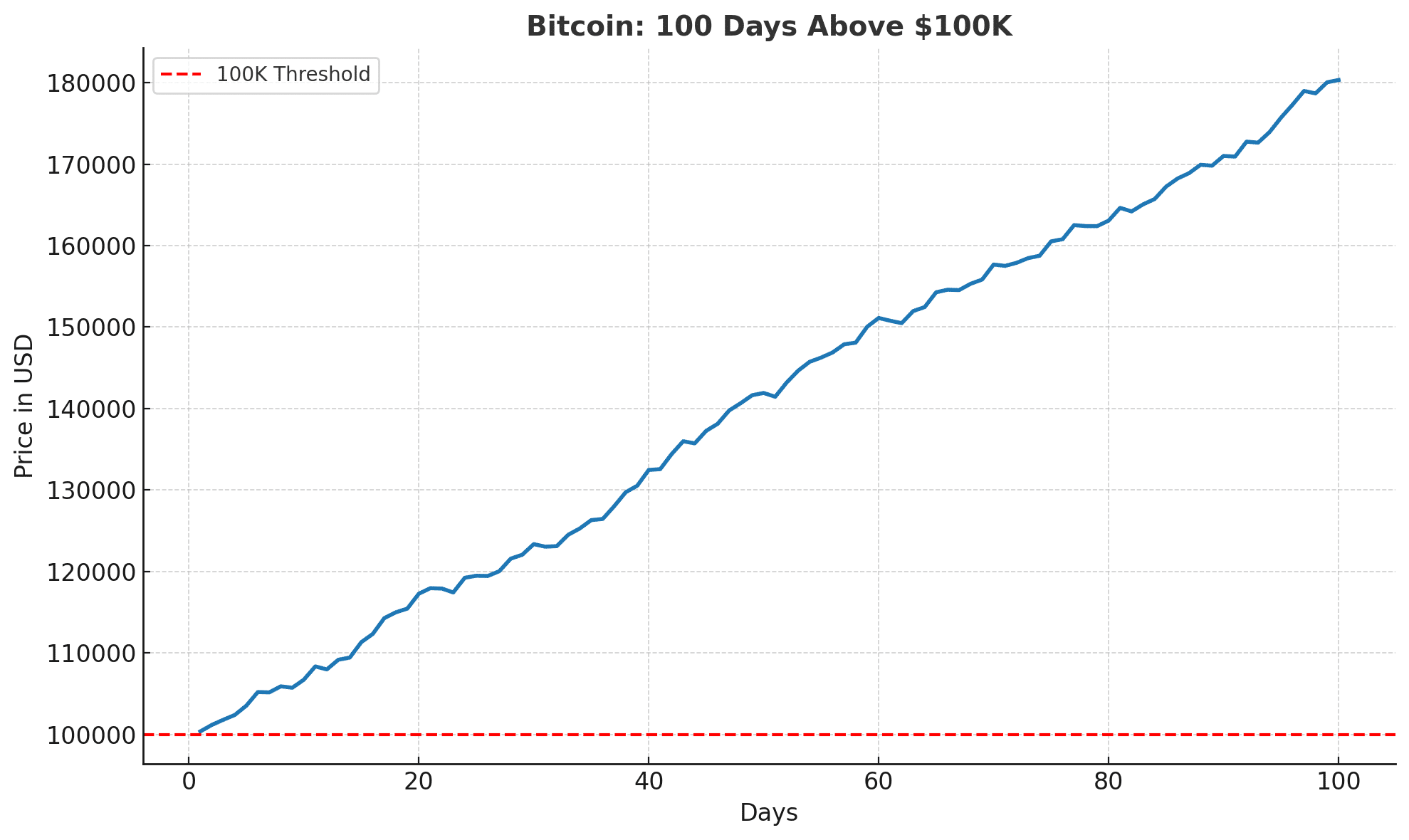 Why Bitcoin’s 100 Days Above $100K Feels Like the Loneliest Bull Run Yet 8 Bitcoin price prediction