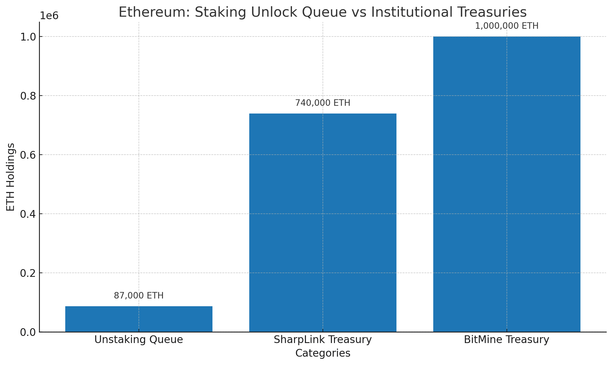 ETH price Ethereum staking
