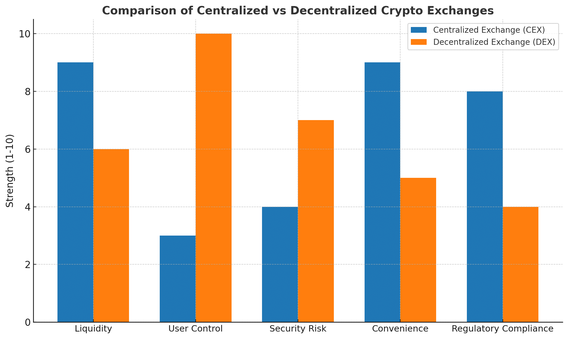 What Are Crypto Exchanges? Centralized vs Decentralized Platforms Explained 9 centralized exchanges vs decentralized exchanges