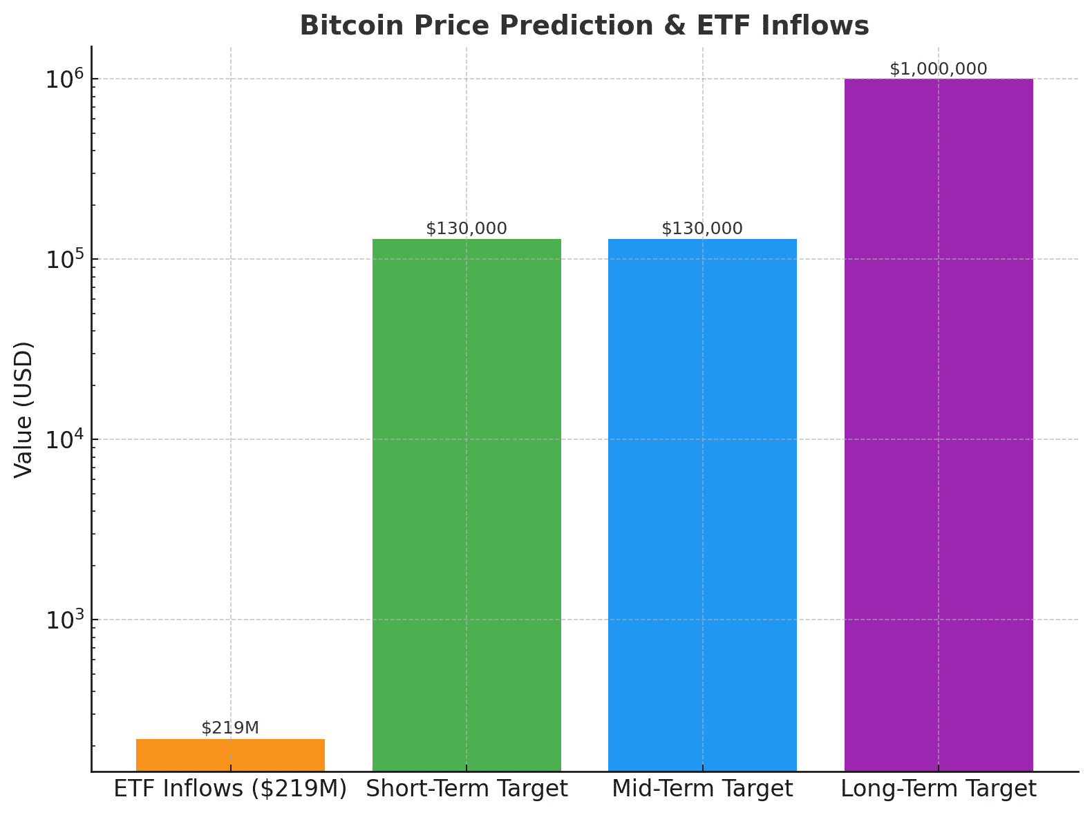 Bitcoin ETFs See $219M Inflows as Analysts Eye Historic Run to $1 Million 9 Bitcoin price prediction