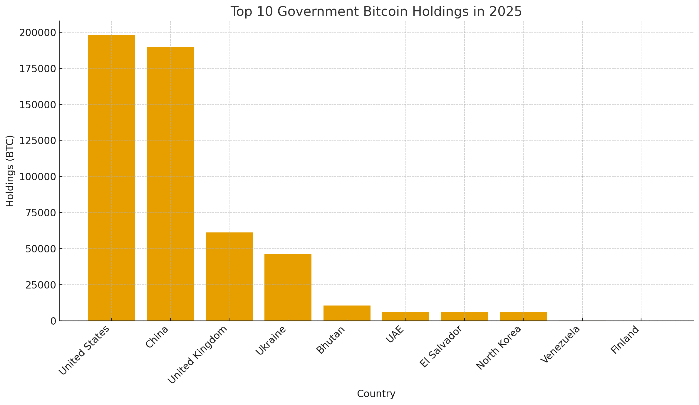 Government Bitcoin Holdings 2025: Who Owns the Largest BTC Reserves? 8 Bitcoin Reserve