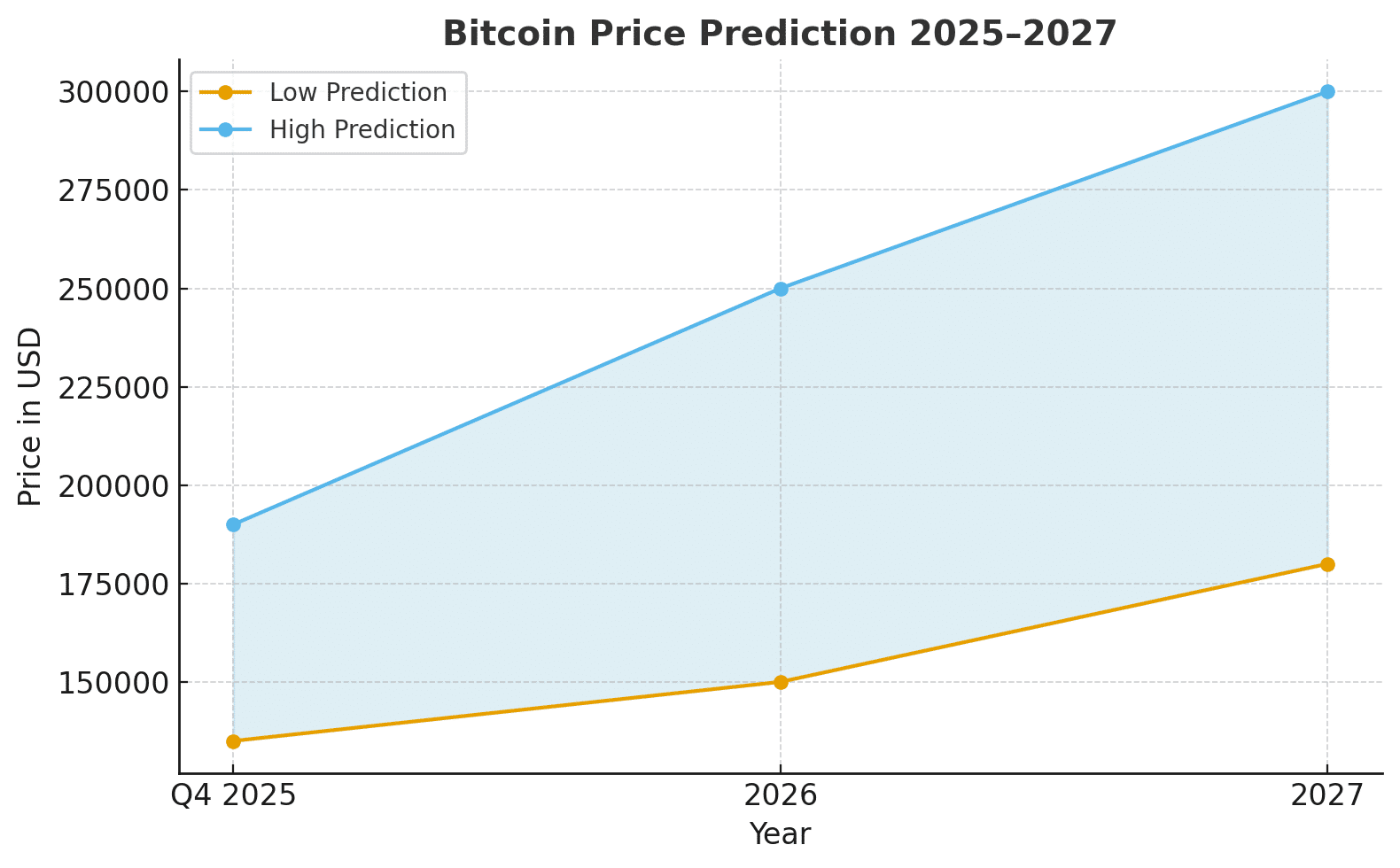 BTC Headed to $190K? Institutional Wave Fuels Bold Bitcoin Price Prediction 8 Bitcoin $190K forecast