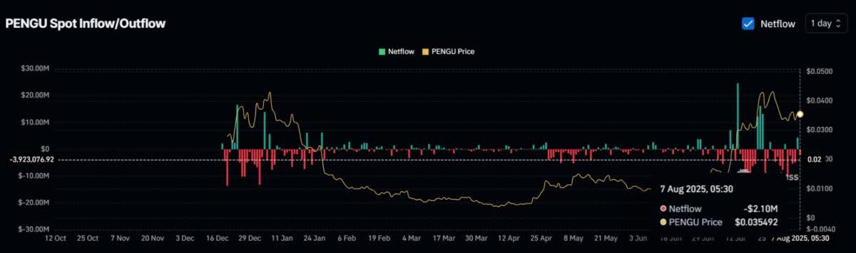 PENGU Price Eyes $0.046 Breakout as $2.1M Exits Fuel Volatility 8 PENGU Price Prediction