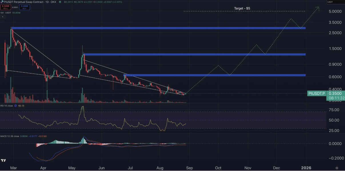 Best Crypto to Explore Today: XRP, Pi Network, and Dogecoin in Focus 9 Pi network price today