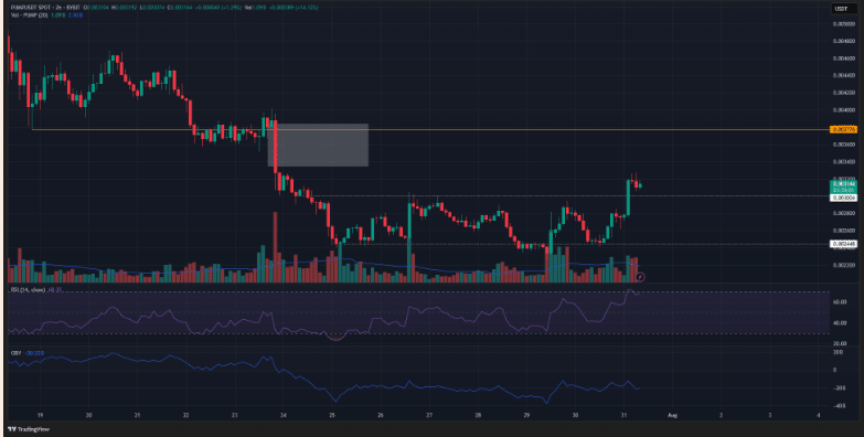 Pump.fun Surges 30%: Is a 20% Bull Run Now on the Table? 9 Pump.fun Token Surges 30%, Signals Trend Reversal
