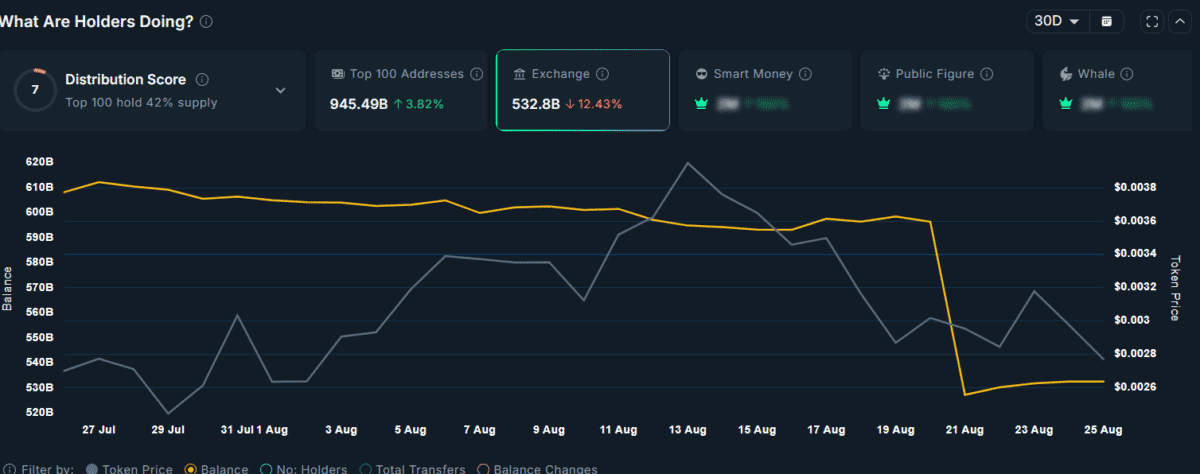 PUMP Token Outlook Hangs in the Balance As it Faces $0.0027 Test