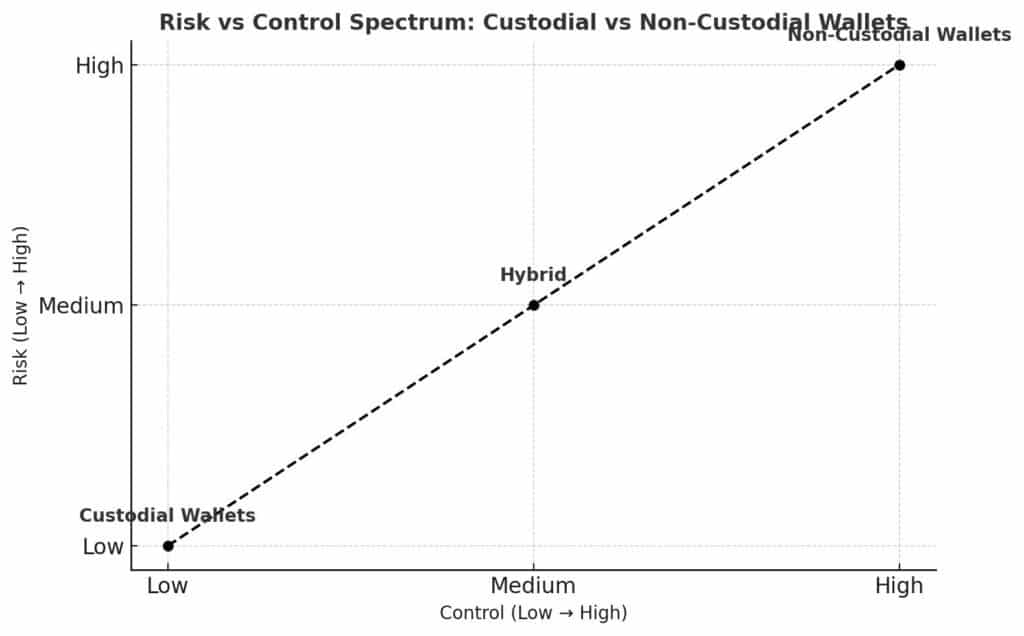 Custodial vs Non-Custodial Wallets: The Complete Guide for Crypto Users = The Bit Journal