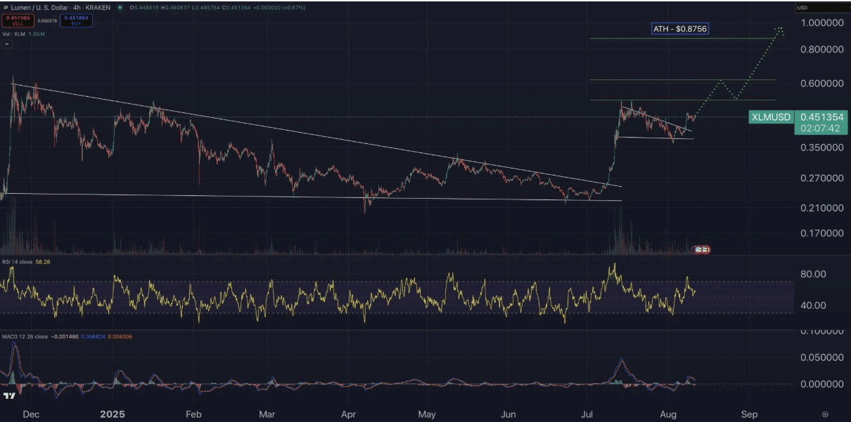 Stellar Price Prediction: Bull Flag Breakout Signals Potential 100% XLM Rally 9 Stellar price analysis