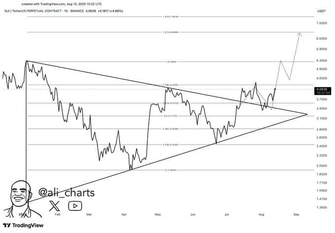 SUI Price Analysis: Bullish Signals Point to $7 If Momentum Holds 8 Sui price