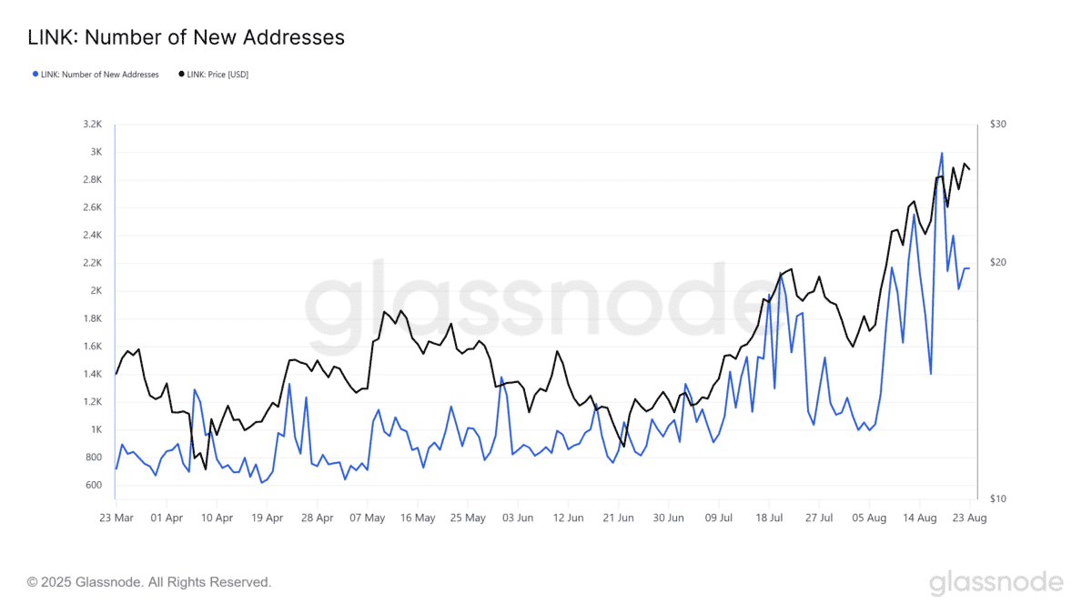 Chainlink Price Soars 38% in August as On-Chain Signals Hint at $30 Rally 8 Chainlink Price Momentum Soars in August