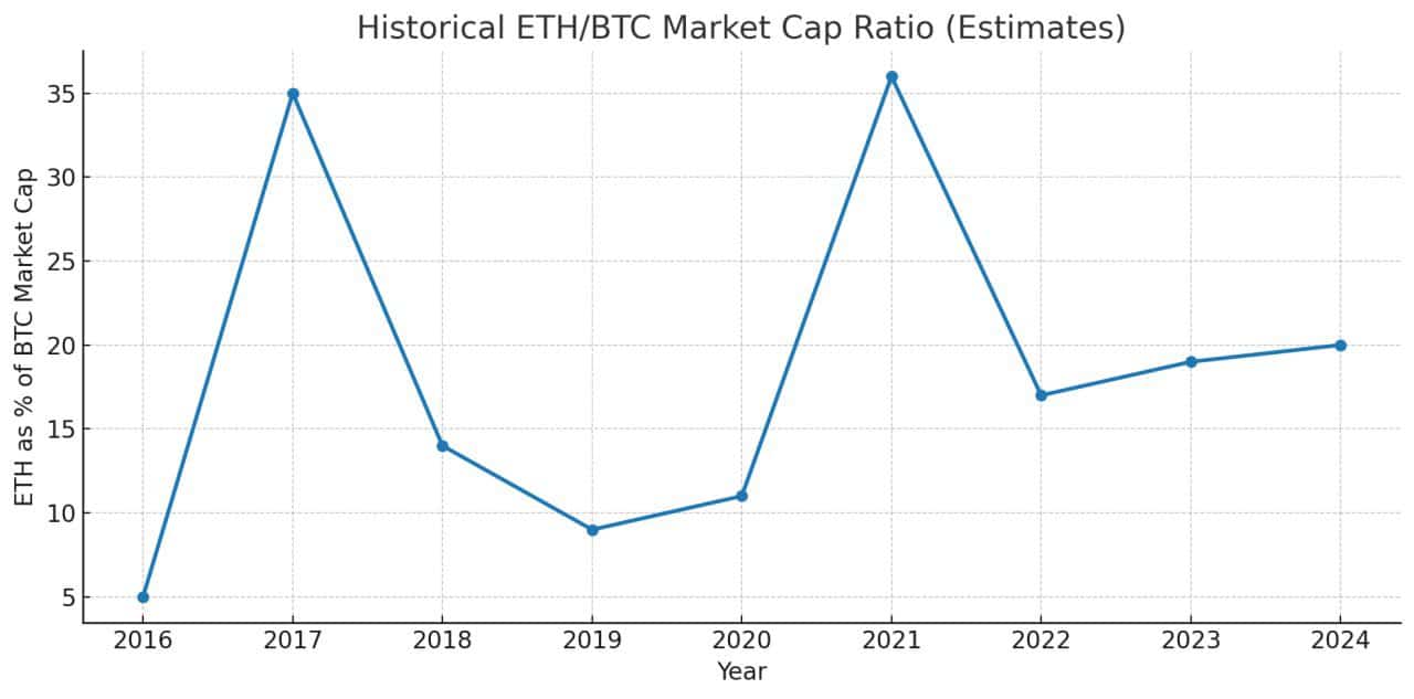 Could Ethereum Hit $8,500 If Bitcoin Reaches $150K? Analysts Say Yes 9 Ethereum Price Prediction: Could ETH Hit $8,500 if Bitcoin Soars to $150K?