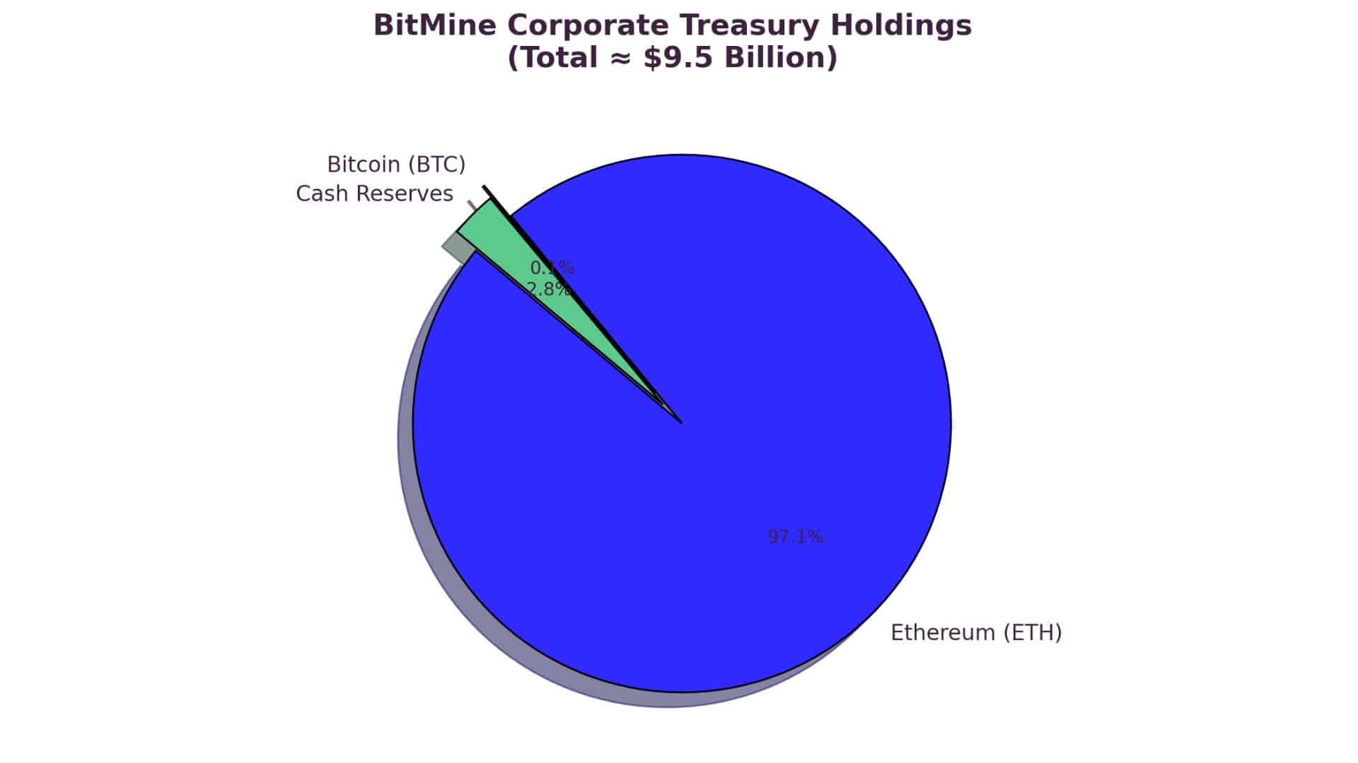 ARK Invest Backs BitMine as Treasury Surpasses 2 Million Ethereum 2 BitMine 2 Million ETH
