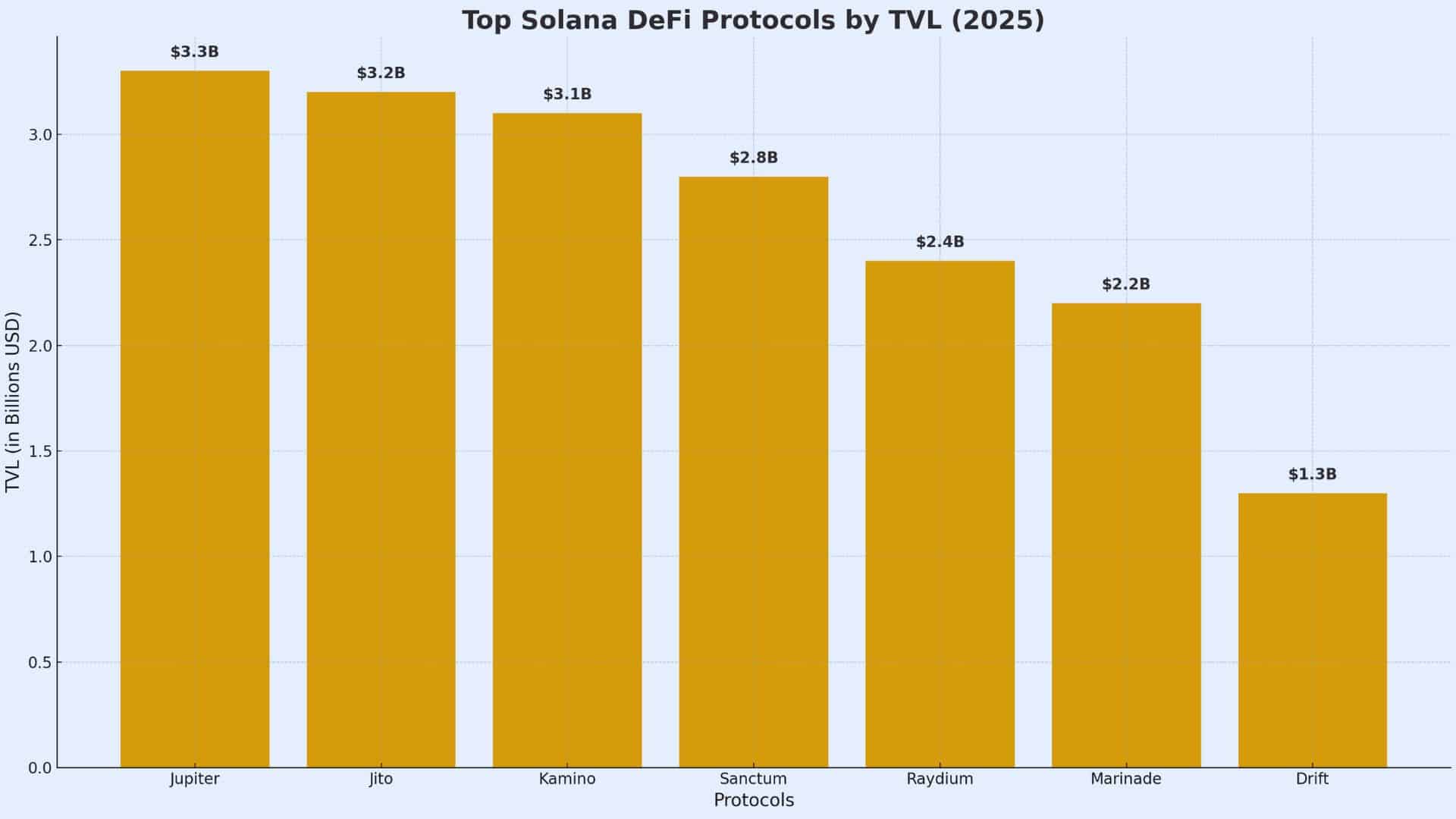 Solana DeFi Protocols Drive TVL to All-Time High of $12.1B in 2025 2 Solana DeFi TVL