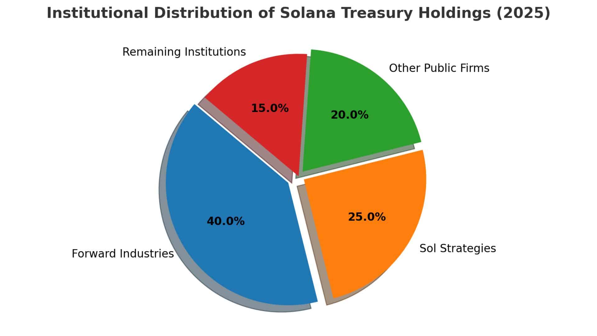 Solana Treasury 