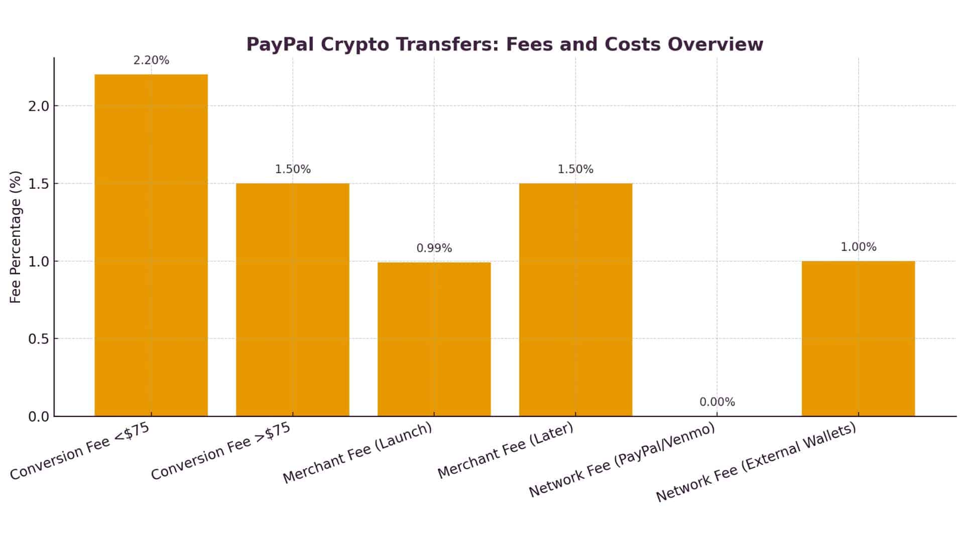 PayPal Adds Bitcoin, Ethereum, and Stablecoin P2P Payments 2 PayPal Crypto Transfers
