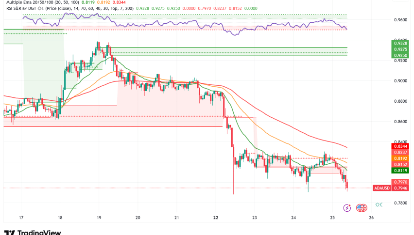 ADA price analysis