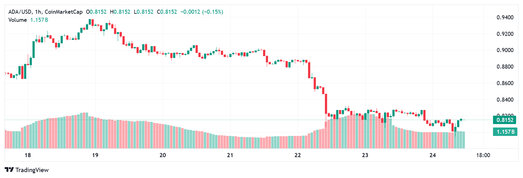 Cardano price today