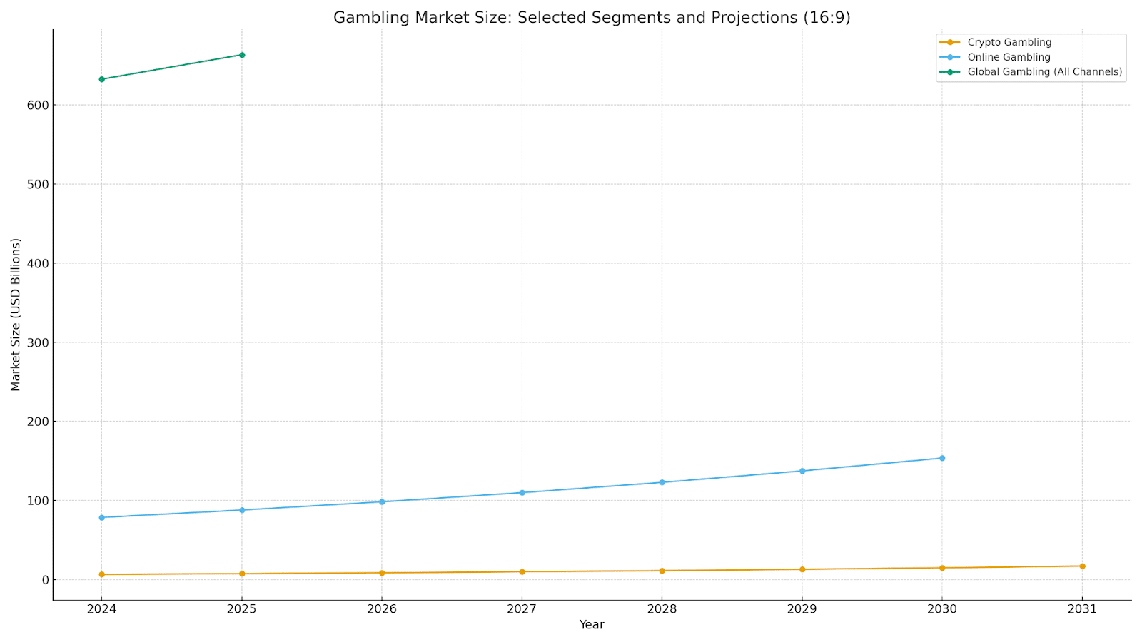 Crypto Gambling Market 2025 Outlook: Growth Tokens And Opportunities = The Bit Journal