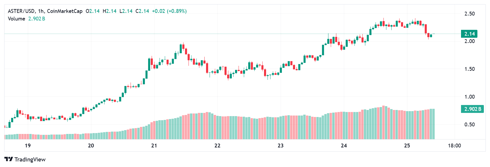 Crypto price prediction today Aster price today