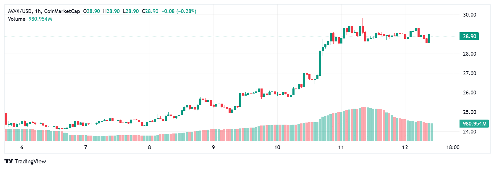 Crypto Price Prediction Today: What’s Next for XRP, Solana, and AVAX as Bulls Return? 10 AVAX price today