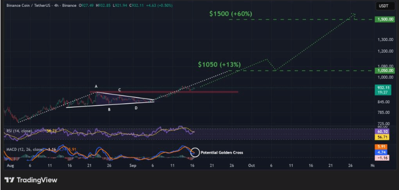 CZ Sparks Bold BNB Price Forecasts With Banking Proposal 8 BNB Price Prediction Strengthens as CZ Pushes Bank Integration