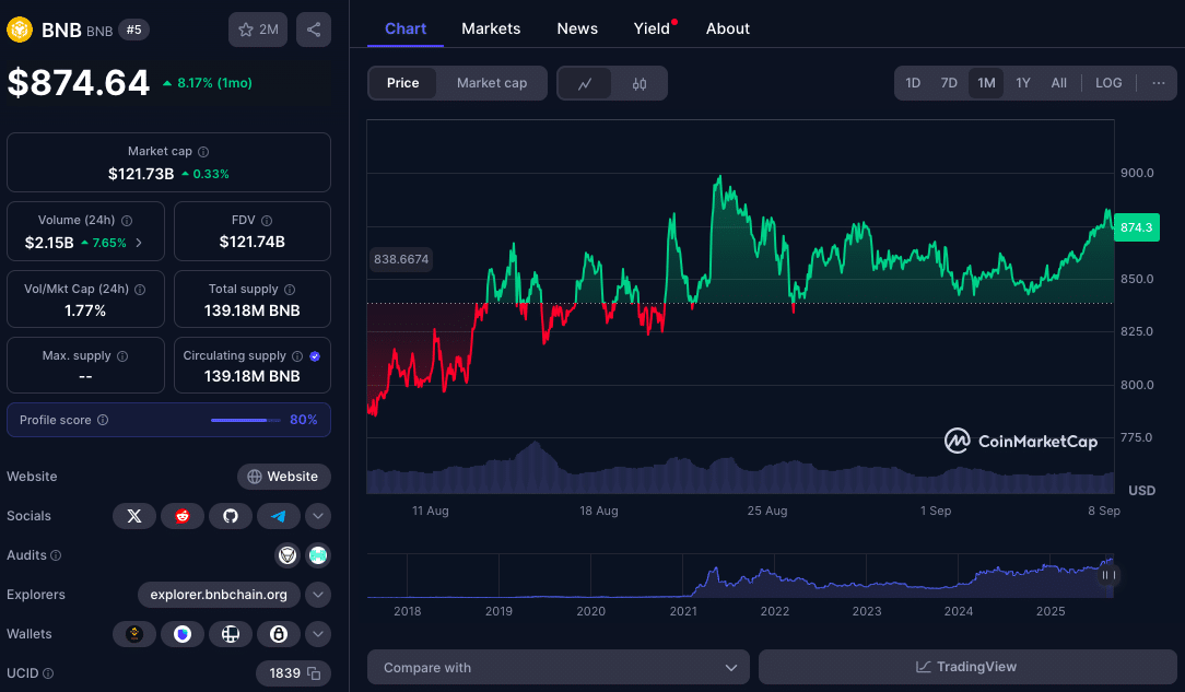 BNB Price Breakout Watch: Is $900 in Sight After Clearing Resistance?