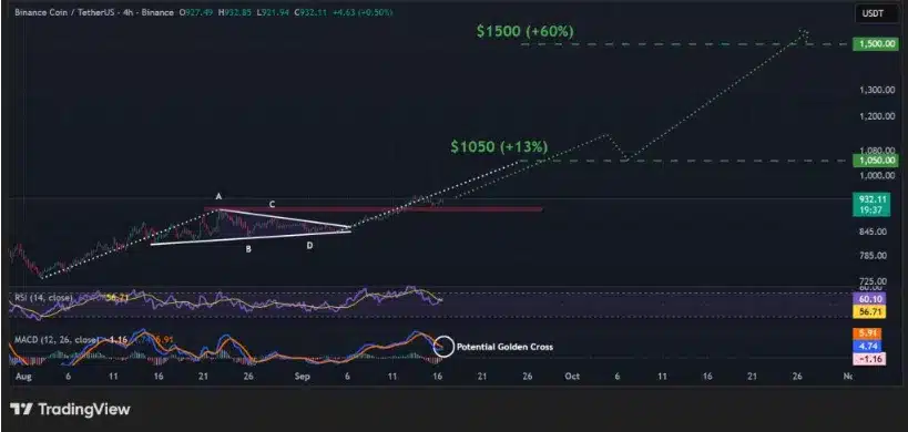 BNB-Preisprognose wird durch CZs Vorstoß zur Bankintegration gestützt 8 BNB-Preisprognose wird durch CZs Vorstoß zur Bankintegration gestützt = The Bit Journal
