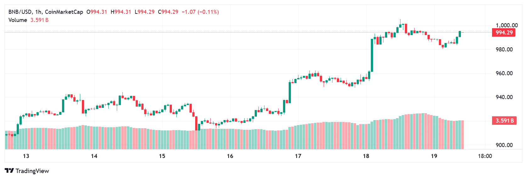 Crypto Price Prediction Today: XRP, BNB, and Shiba Inu in Focus 9 BNB price today