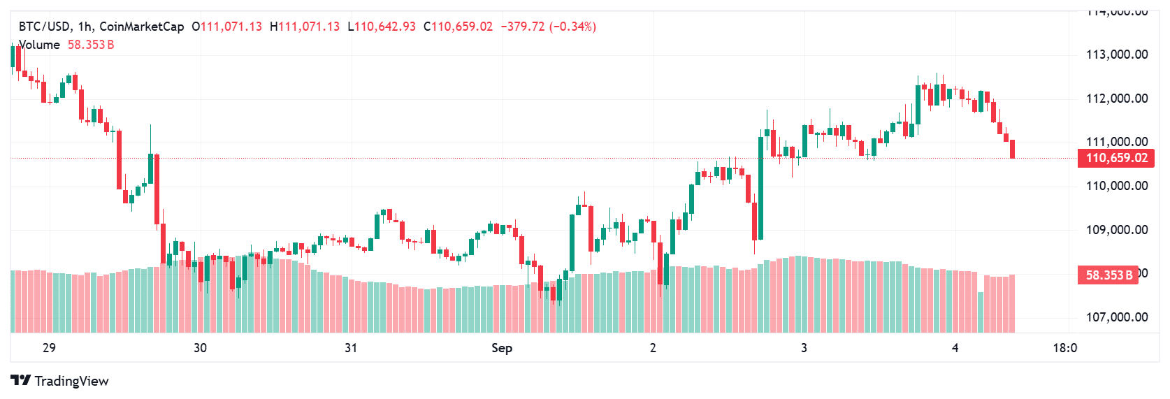 BTC price today