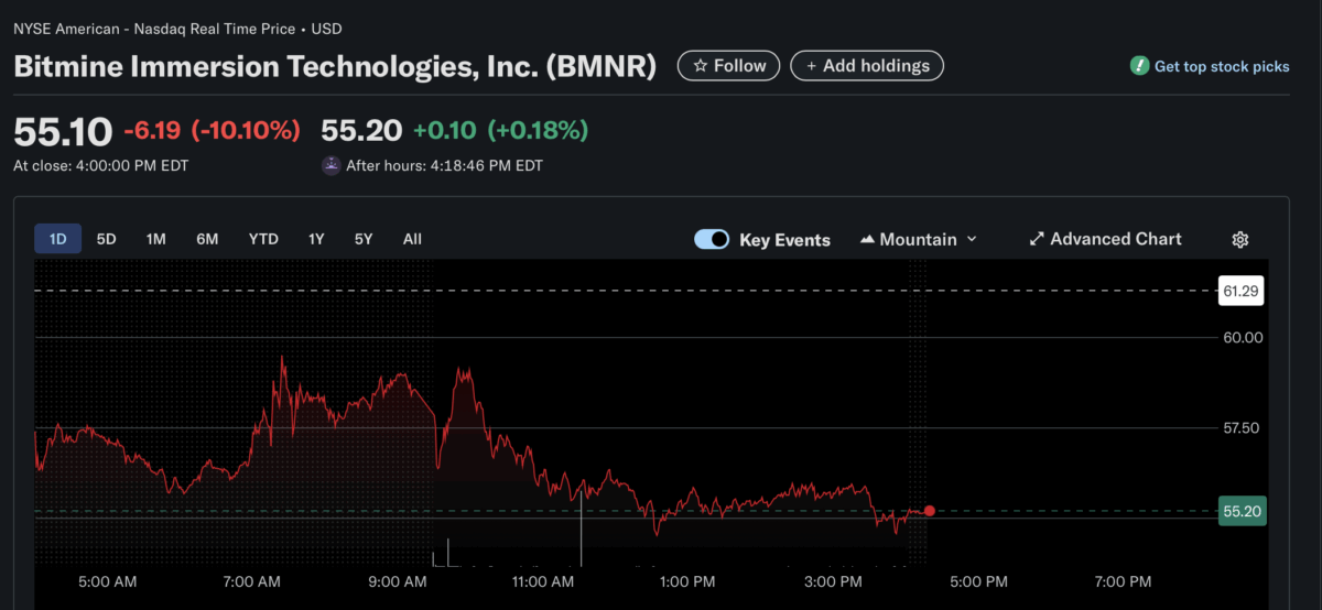 BitMine erweitert Ethereum-Bestände trotz Rückgang auf 10,1 Mrd. US-Dollar 9 BitMine erweitert Ethereum-Bestände trotz Rückgang auf 10,1 Mrd. US-Dollar = The Bit Journal