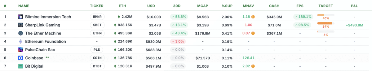BitMine erweitert Ethereum-Bestände trotz Rückgang auf 10,1 Mrd. US-Dollar 8 BitMine erweitert Ethereum-Bestände trotz Rückgang auf 10,1 Mrd. US-Dollar = The Bit Journal