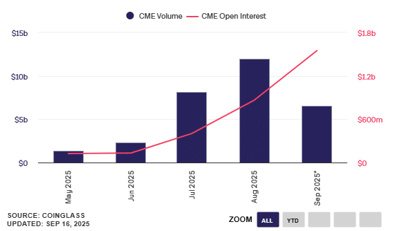 CME’s Solana and XRP Options Could Be the Gateway to Institutional Altcoin Exposure 8 CME Group Reports Expanding Market Liquidity