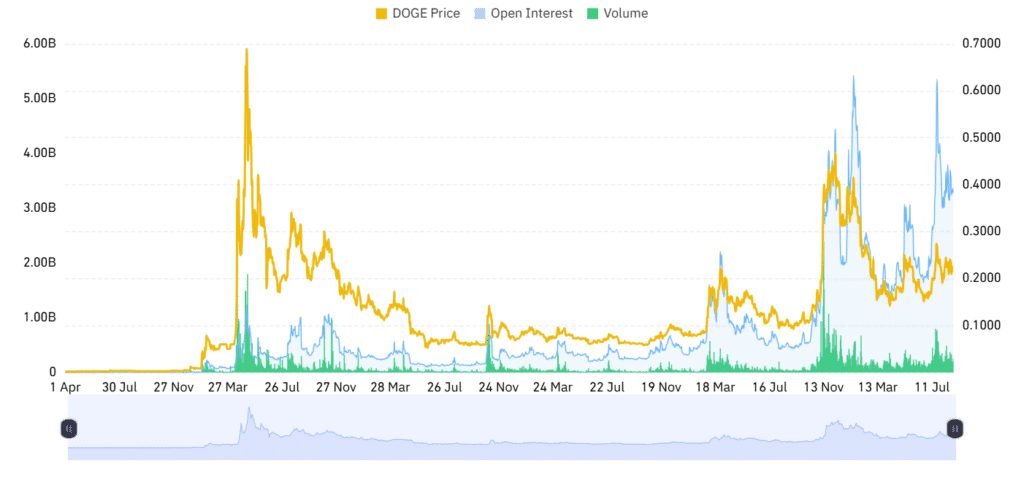 Dogecoin Breakout Toward $0.28 Looms as Triangle Pattern Strengthens