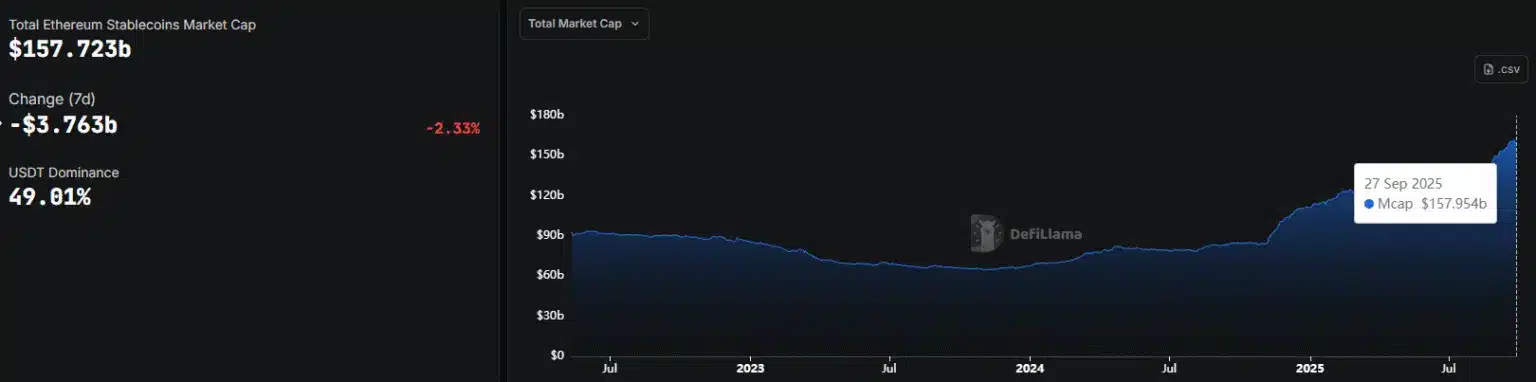 Ethereum-Liquidität unter Druck, da DeFi-TVL stark zurückgeht 8 Ethereum-Liquidität unter Druck, da DeFi-TVL stark zurückgeht = The Bit Journal