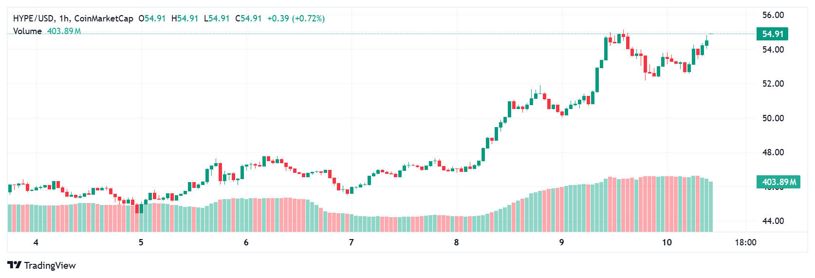 Hyperliquid price today