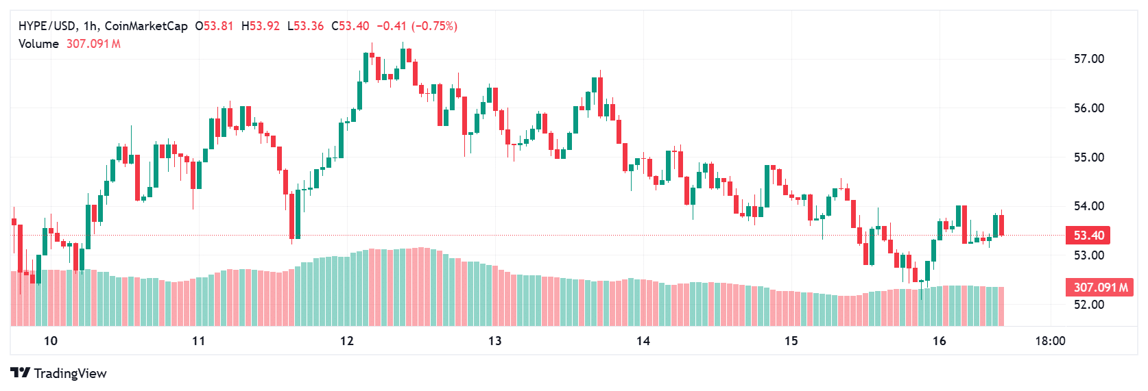 Crypto Price Prediction Today: XRP Gains Momentum, Hyperliquid and Pump Tokens Eye Breakouts 9 Hyperliquid price today