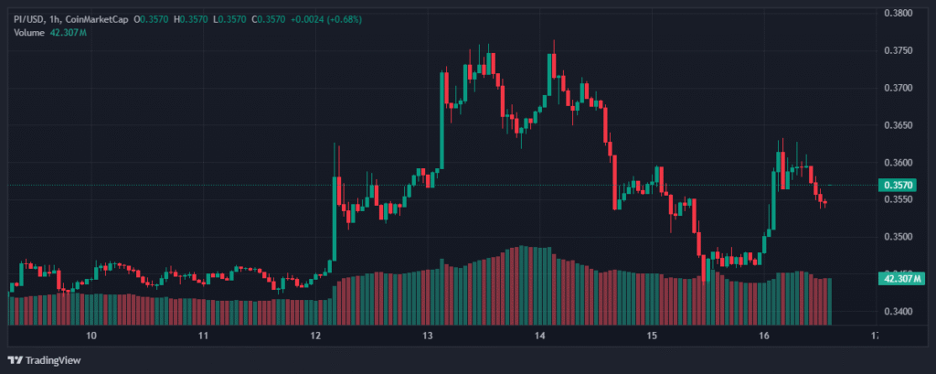 Pi Network Whale Sparks Frenzy: Insider Move or Coincidence? 9 Pi Coin Price analysis