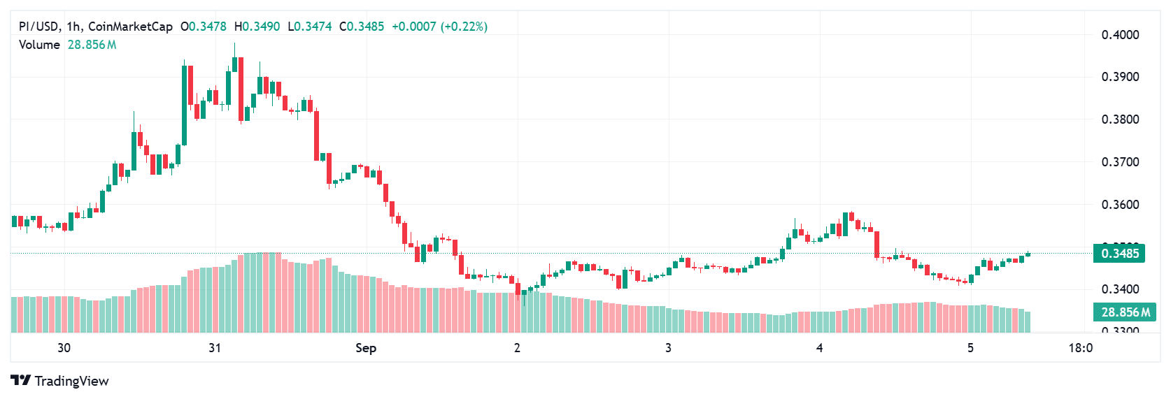 Crypto Price Prediction Today: XRP, Pi Coin, and Dogecoin Outlook 4 PI coin price today