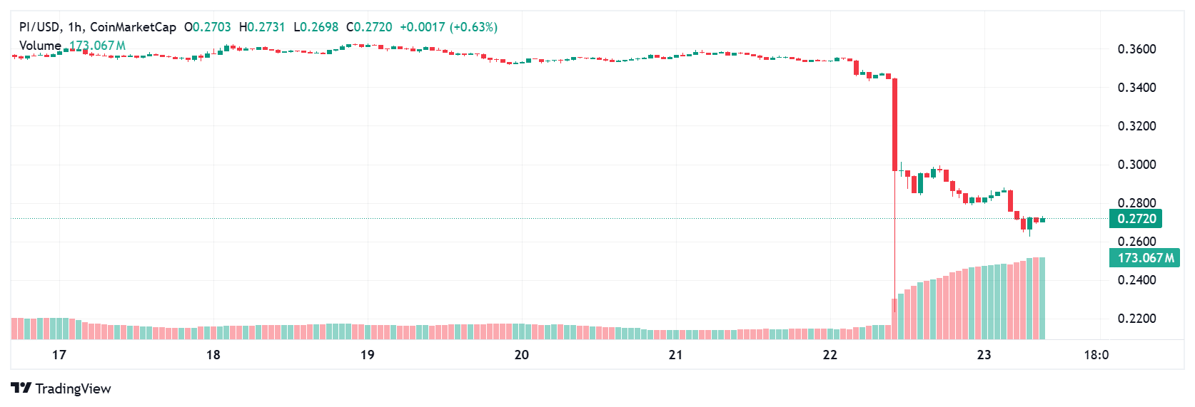 PI network price today