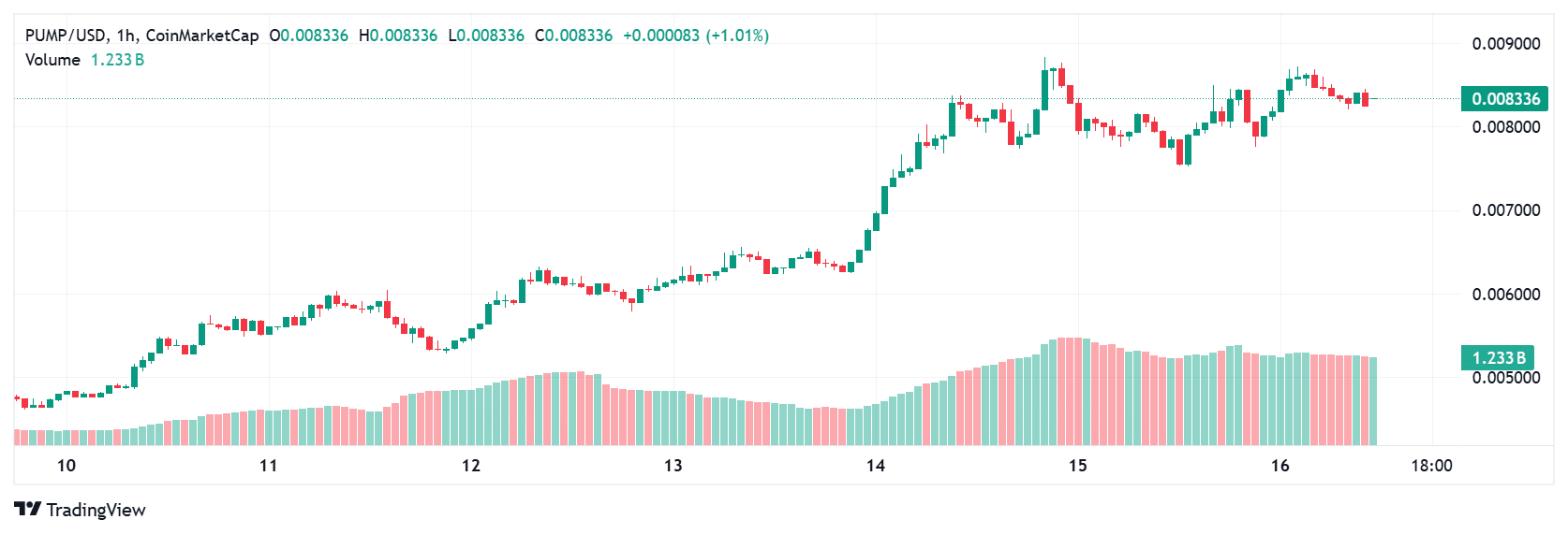Crypto Price Prediction Today: XRP Gains Momentum, Hyperliquid and Pump Tokens Eye Breakouts 10 Pump.fun price today