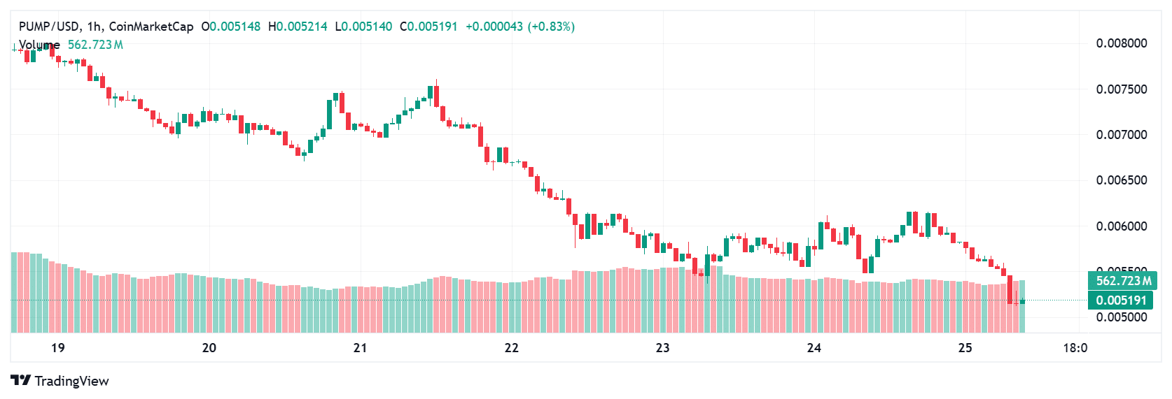PUMP price today