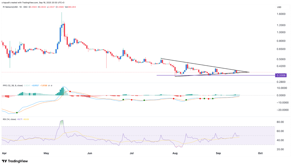 Pi Network Whale Sparks Frenzy: Insider Move or Coincidence? 8 Pi Network price