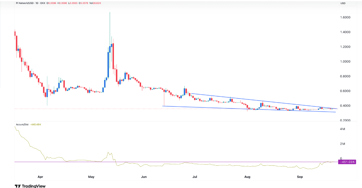 Pi Network whale accumulation